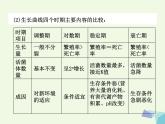 高考生物三轮考前重点突破：专题五微生物的生长与发酵工程简介（含答案）课件PPT