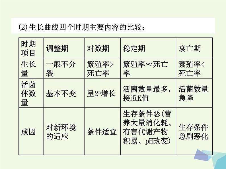 高考生物三轮考前重点突破：专题五微生物的生长与发酵工程简介（含答案）课件PPT第5页