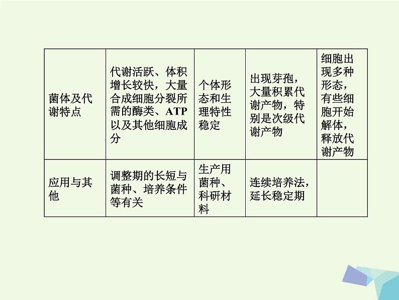 高考生物三轮考前重点突破：专题五微生物的生长与发酵工程简介（含答案）课件PPT第6页