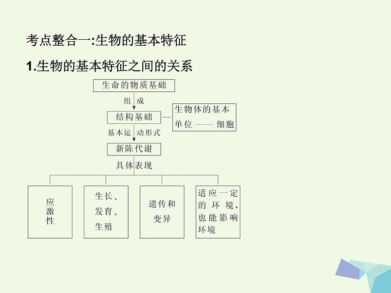 高考生物三轮考前重点突破：专题一绪论与生命的物质基次件 (NXPowerLite)课件PPT第2页