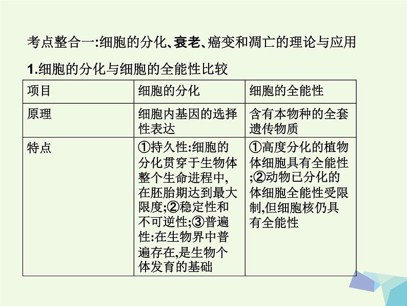 高考生物三轮考前重点突破：专题一植物的激素调节（含答案）课件PPT第2页