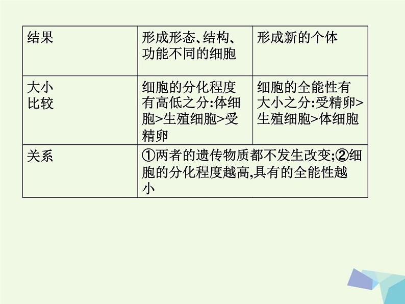 高考生物三轮考前重点突破：专题一植物的激素调节（含答案）课件PPT第3页