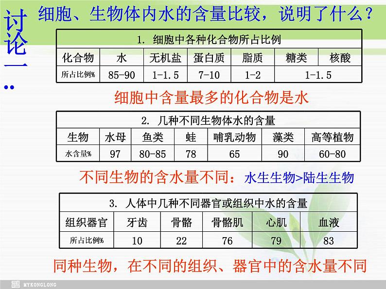 必修1 第2章 第2节细胞中的无机物课件PPT第4页