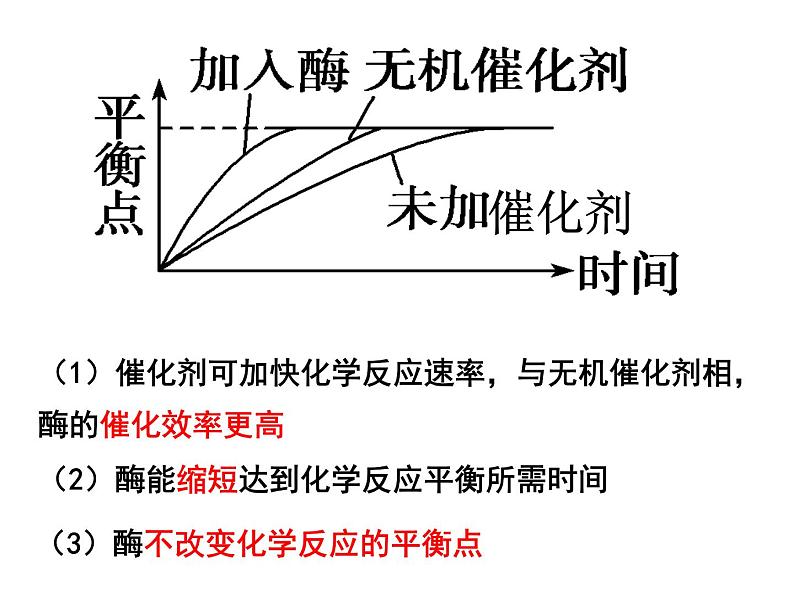 5.1.2降低化学反应活化能的酶-酶的特性（29张PPT）03