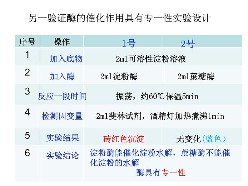 5.1.2降低化学反应活化能的酶-酶的特性（29张PPT）08