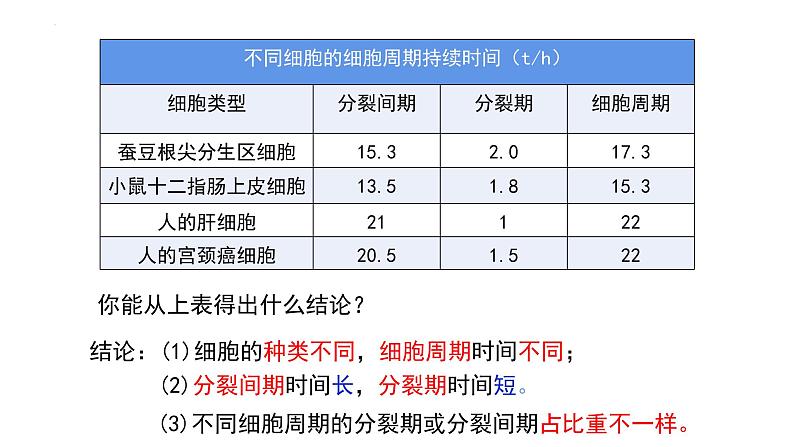 6.1 细胞的增殖课件（38张PPT）08