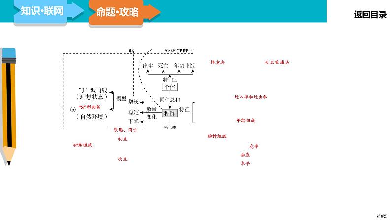 第12讲 种群和群落-2022届二轮复习生物课件PPT05