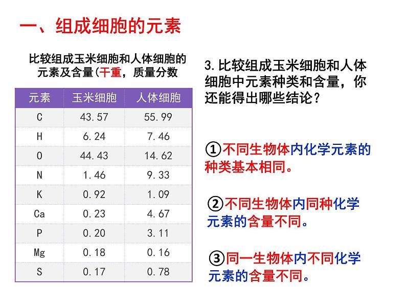 《第1节 细胞中的元素和化合物》课件205