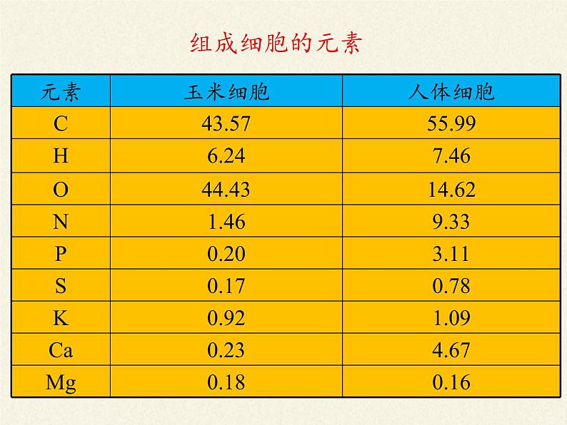 《第1节 细胞中的元素和化合物》课件3第4页