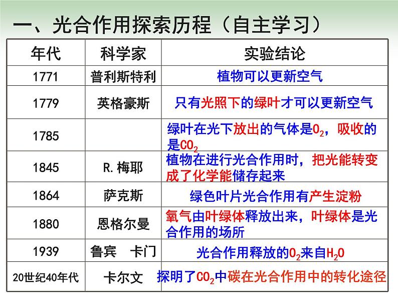 《二 光合作用的原理和应用》课件3第3页
