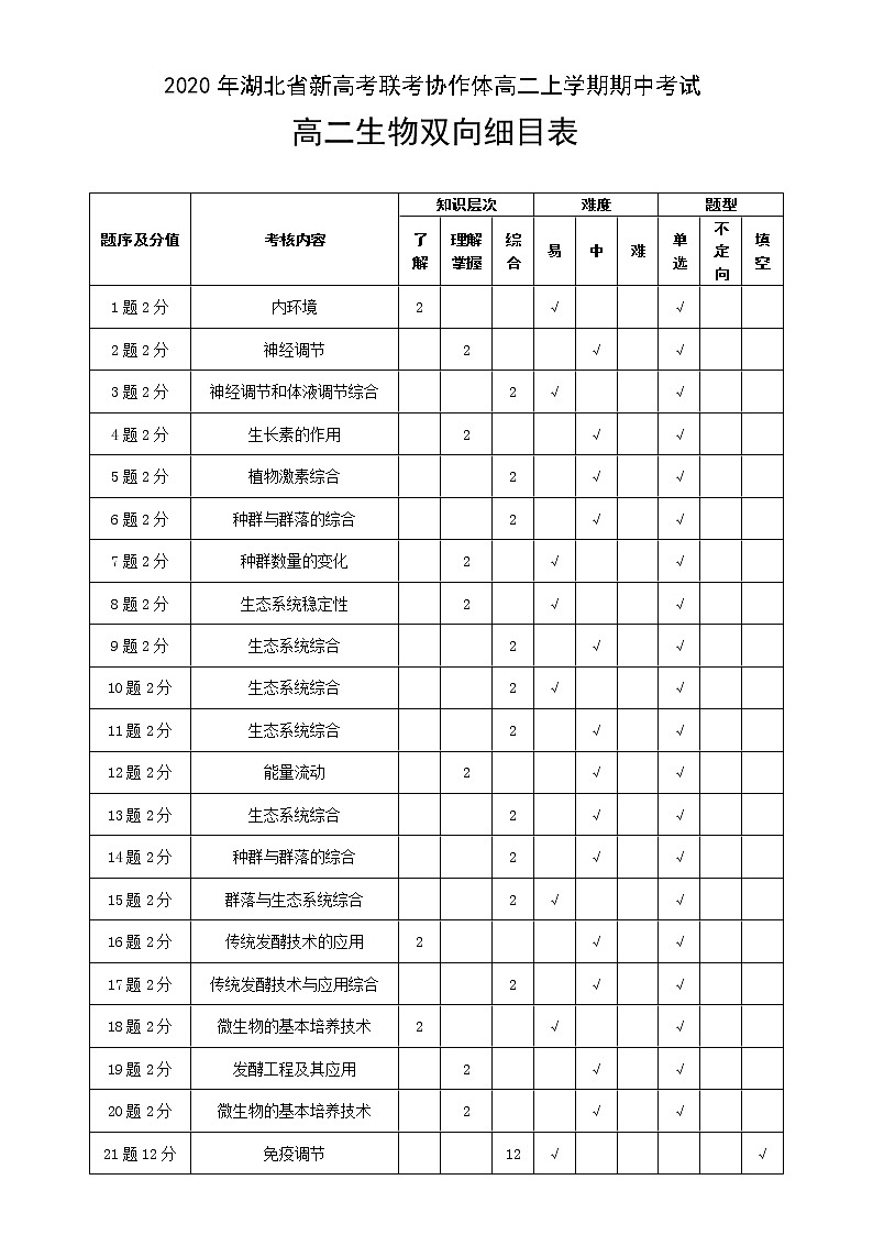 湖北省新高考联考协作体2021-2022学年高二下学期期中考试生物试题双向细目表第1页