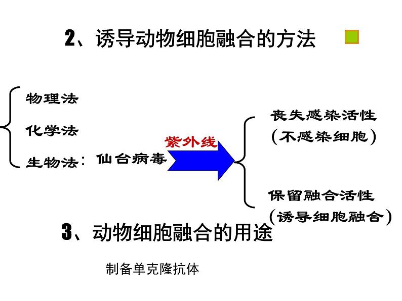 《动物细胞工程》课件（新人教版选修3）第6页