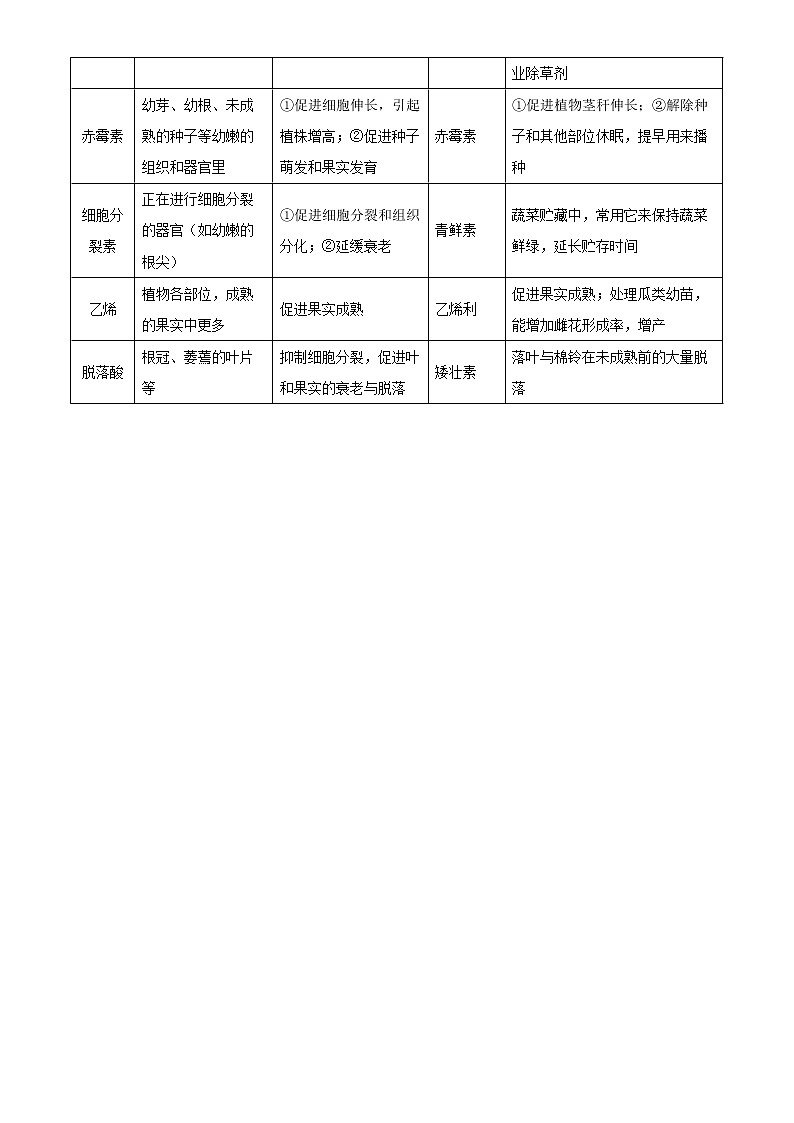 2022年高考生物二轮复习 专题十 植物生命活动的调节（新高考）教师版第3页