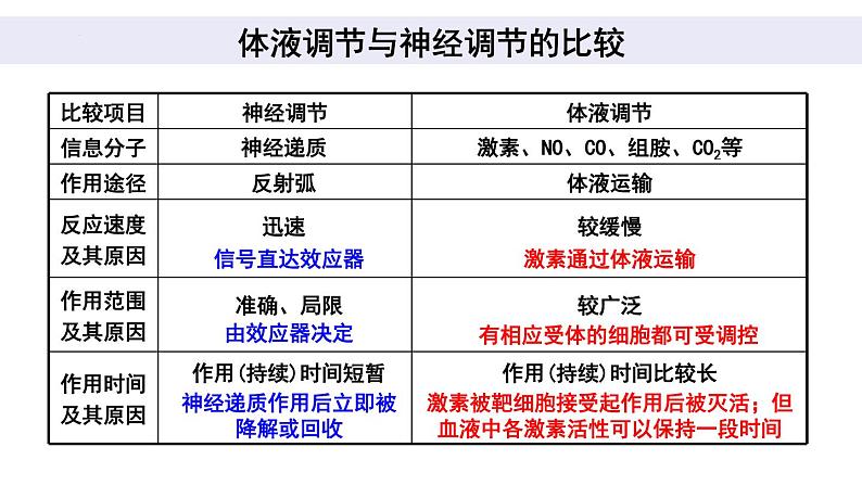 3.3体液调节与神经调节的关系课件2021-2022学年高二上学期生物人教版选择性必修106