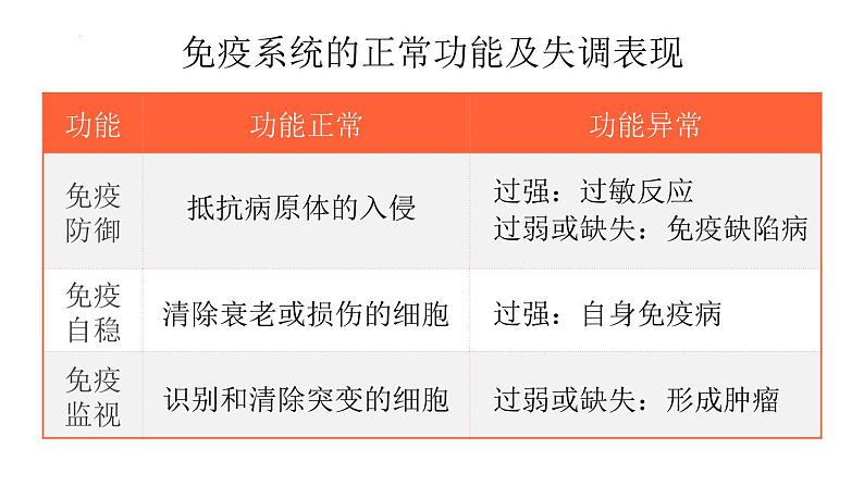 4.3免疫失调课件2021-2022学年高二上学期生物人教版选择性必修1第3页