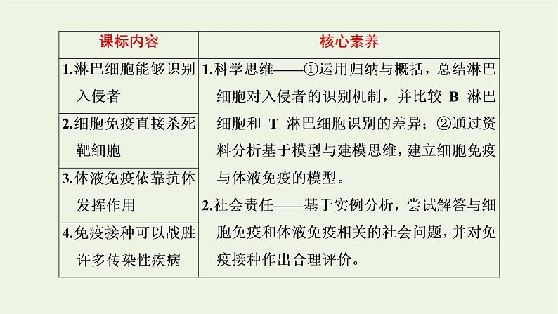 2022年新教材高中生物第四章免疫调节第三节人体通过特异性免疫对抗病原体课件浙科版选择性必修102