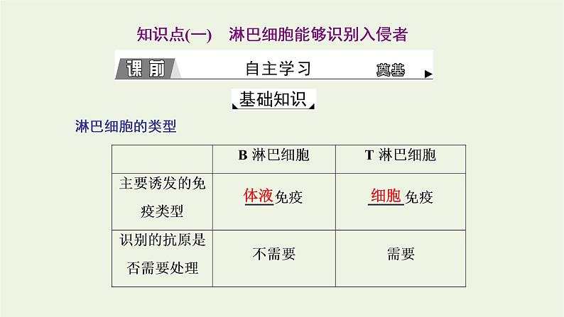 2022年新教材高中生物第四章免疫调节第三节人体通过特异性免疫对抗病原体课件浙科版选择性必修104