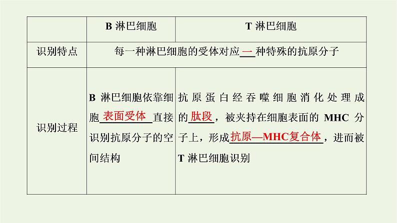 2022年新教材高中生物第四章免疫调节第三节人体通过特异性免疫对抗病原体课件浙科版选择性必修105