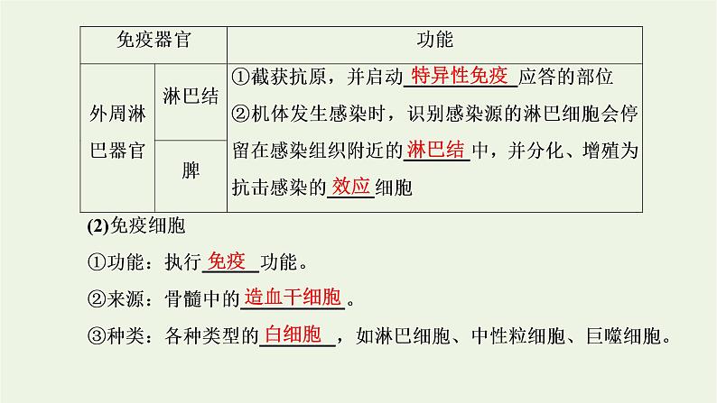 2022年新教材高中生物第四章免疫调节第一节免疫系统识别“自己”和“非己”第二节人体通过非特异性免疫对抗病原体课件浙科版选择性必修107