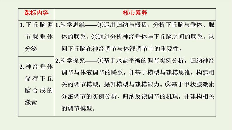 2022年新教材高中生物第三章体液调节第二节神经系统通过下丘脑控制内分泌系统课件浙科版选择性必修1第2页