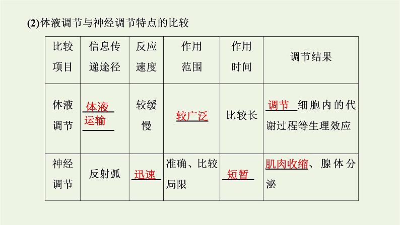 2022年新教材高中生物第三章体液调节第四节体液调节与神经调节共同维持机体的稳态课件浙科版选择性必修105