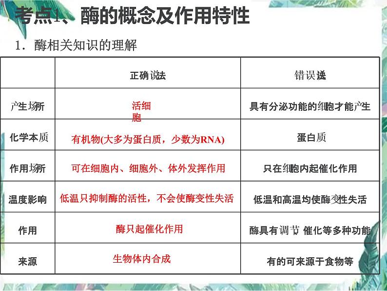 高考生物二轮复习  酶专题优质课件第4页