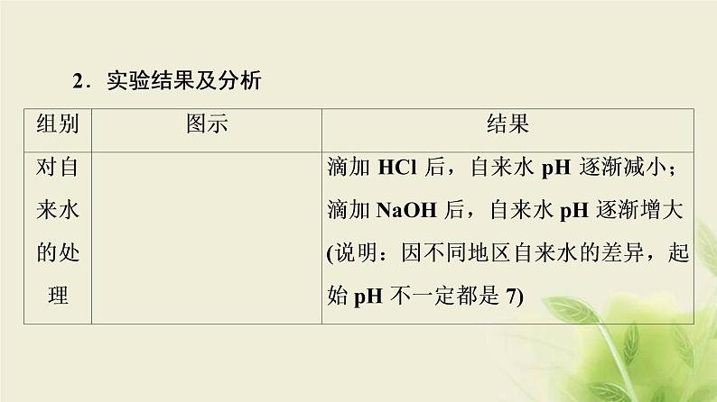 苏教版高中生物选择性必修1第二章人体内环境与稳态第1节探究实践模拟生物体维持pH的稳定课件08