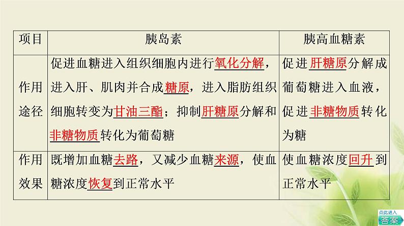 苏教版高中生物选择性必修1第二章人体内环境与稳态第2节血糖平衡的调节课件06