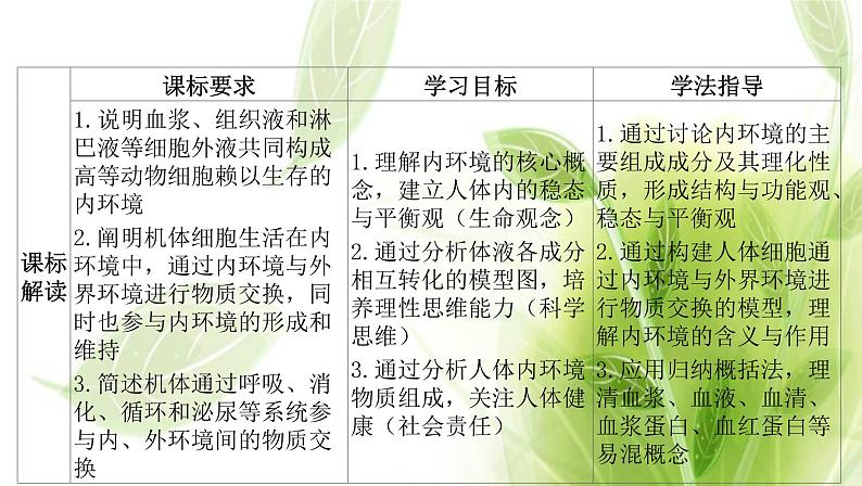 新人教版高中生物选择性必修第一册第1章人体的内环境与稳态第1节细胞生活的环境课件02