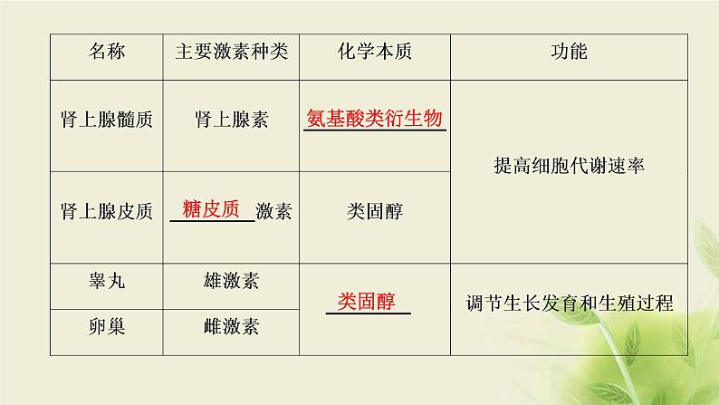 浙科版高中生物选择性必修1第三章体液调节第一节体液调节是通过化学信号实现的调节课件07