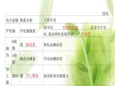 新人教版高中生物选择性必修第一册第3章体液调节章末总结课件