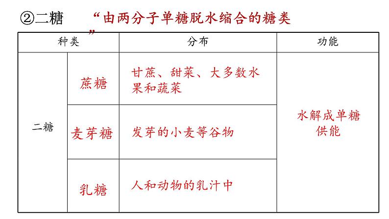 2.3细胞中的糖类和脂质课件2021-2022学年高一上学期生物人教版必修1第6页