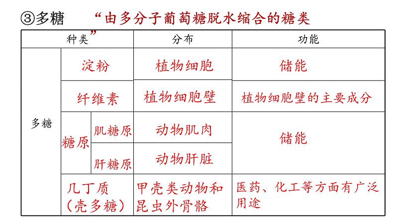 2.3细胞中的糖类和脂质课件2021-2022学年高一上学期生物人教版必修1第7页