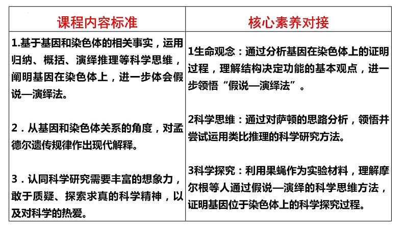 2021-2022学年高一下学期生物人教版必修二 2.2 基因在染色体上课件（80张PPT)第2页