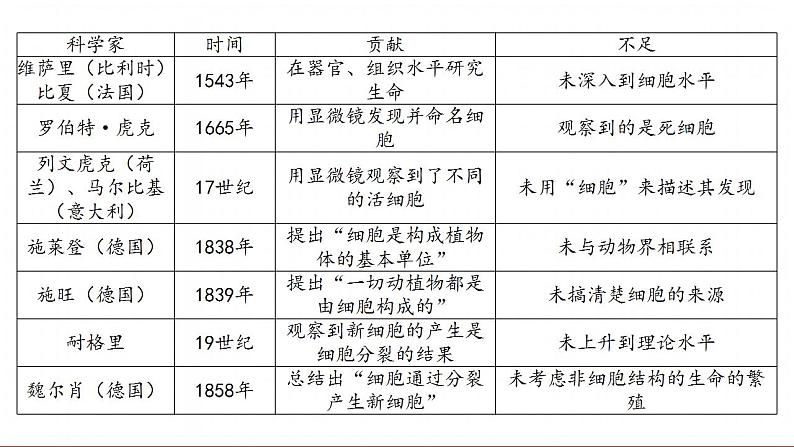 1.1细胞是生命活动的基本单位课件-2021-2022学年高一上学期生物人教版（2019）必修1第6页