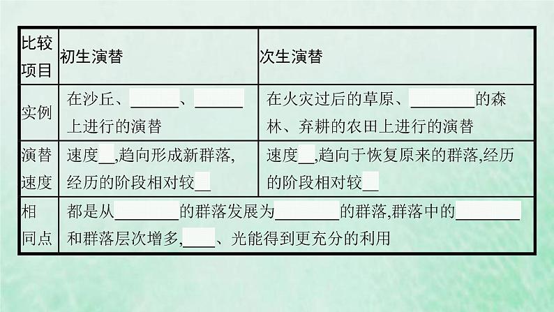 新人教版高中生物选择性必修2第二章群落及其演替第3节群落的演替课件第8页