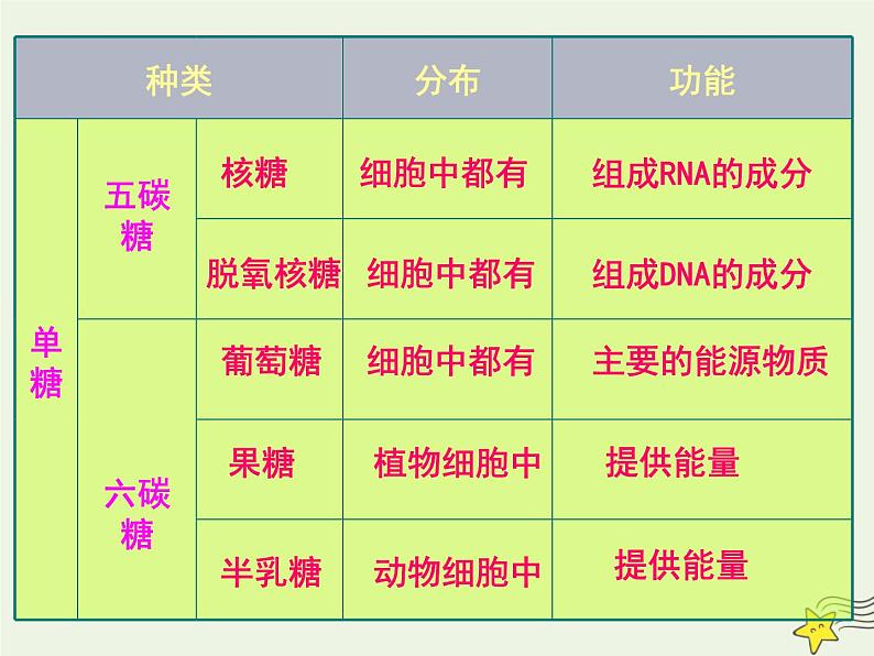 新人教版高中生物必修1第二单元细胞中的糖类和脂质课件第4页