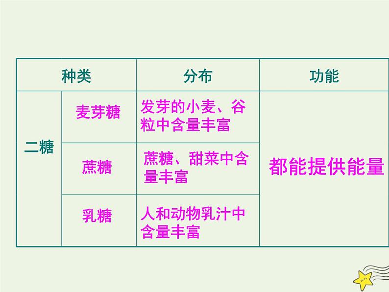 新人教版高中生物必修1第二单元细胞中的糖类和脂质课件第5页