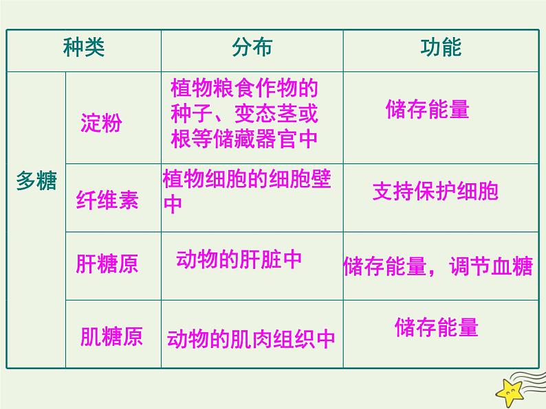 新人教版高中生物必修1第二单元细胞中的糖类和脂质课件第6页