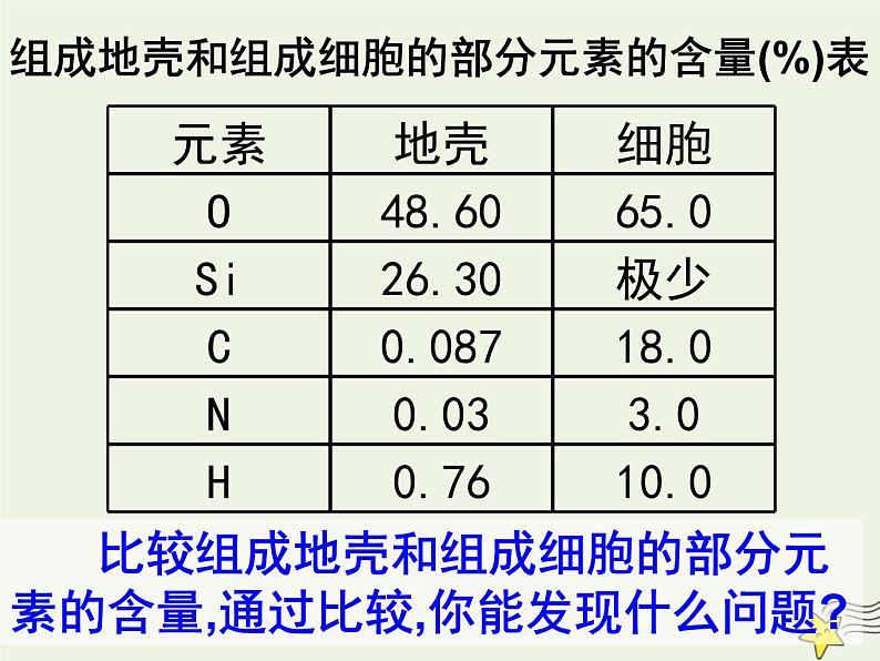 新人教版高中生物必修1第二单元细胞中的元素和化合物课件第2页