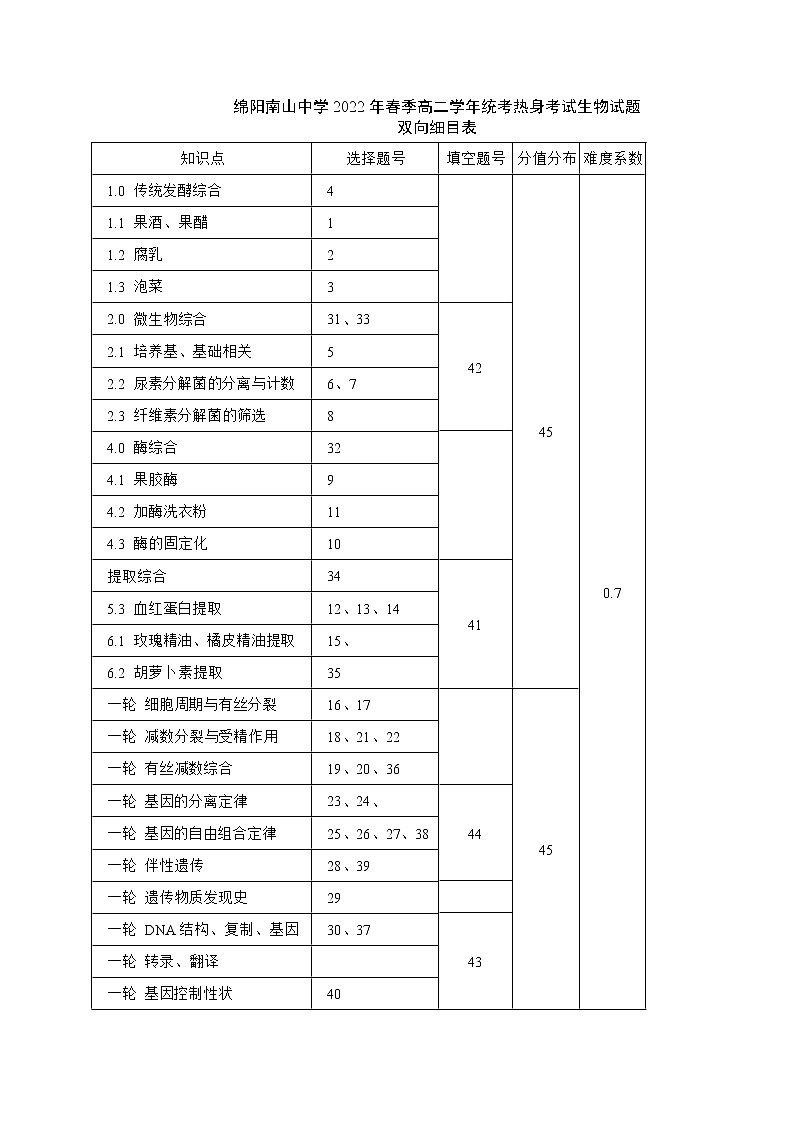 2022绵阳南山中学高二下学期期末统考热身考试生物PDF版含答案（可编辑）01