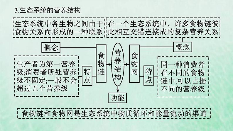 新人教版高中生物选择性必修2第三章生态系统及其稳定性本章整合课件08