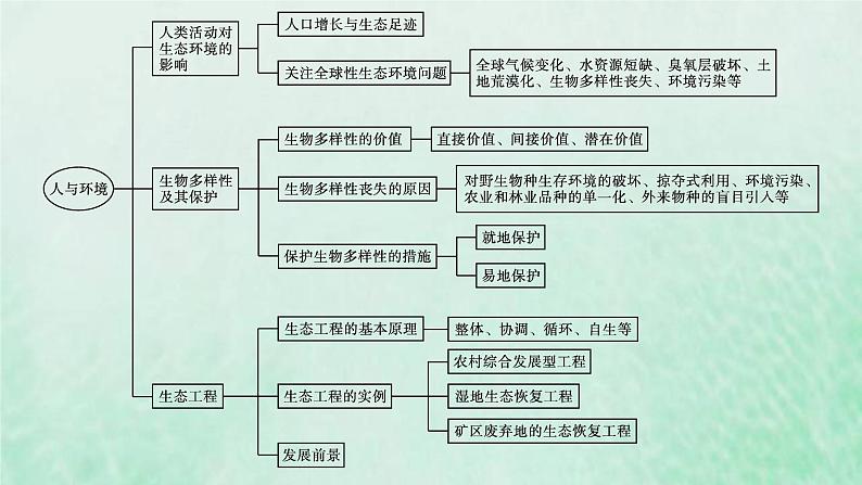 新人教版高中生物选择性必修2第四章人与环境本章整合课件04