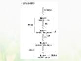 新人教版高中生物选择性必修1第2章神经调节第5节人脑的高级功能课件