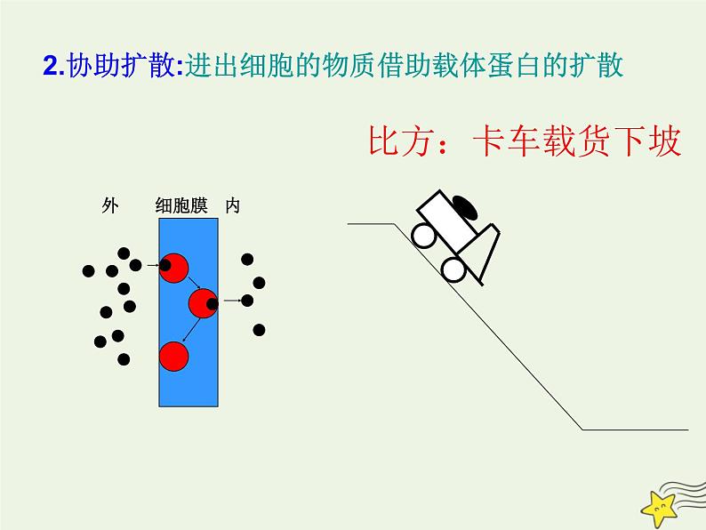 新人教版高中生物必修1第四单元物质跨膜运输的方式课件第6页