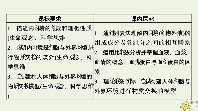 2022-2023学年高中生物新人教版选择性必修1第1章人体的内环境与稳态第1节细胞生活的环境课件第3页