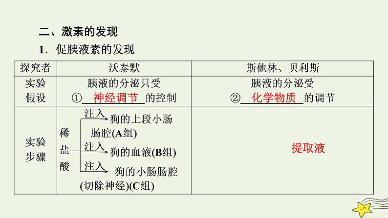 2022-2023学年高中生物新人教版选择性必修1第3章体液调节第1节激素与内分泌系统课件08