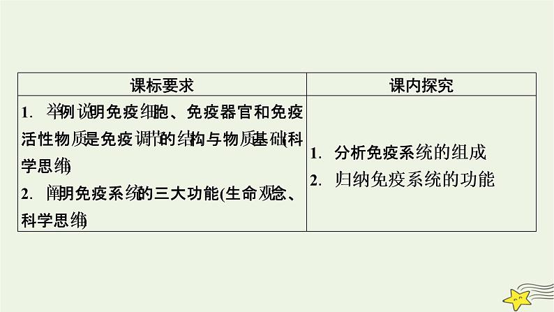 2022-2023学年高中生物新人教版选择性必修1第4章免疫调节第1节免疫系统的组成和功能课件第3页