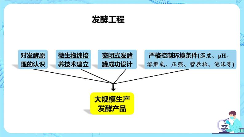 第一章第三节《发酵工程及应用》第5页