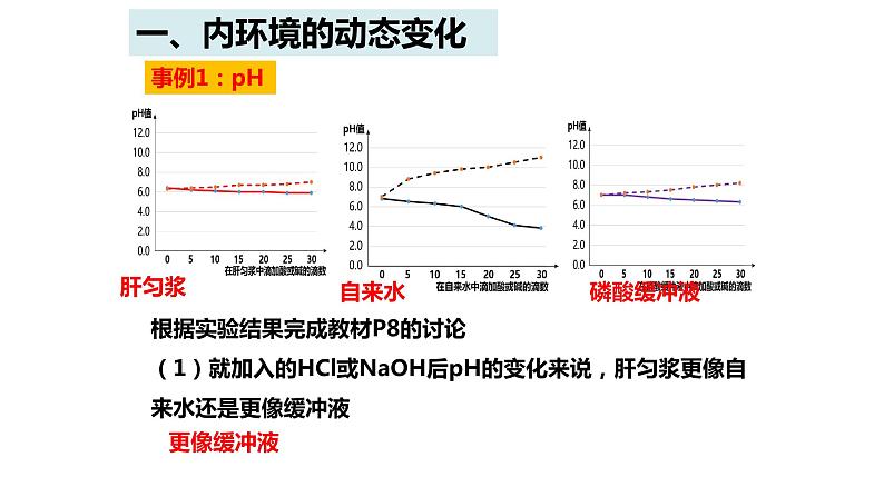 高中生物 内环境的稳态 课件第3页